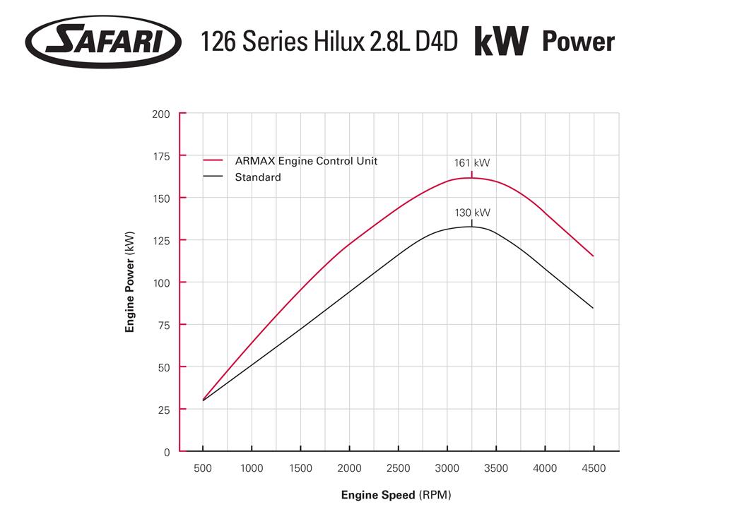 toyota hilux 126 series safari armax ecu power graph